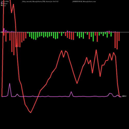 PVM Price Volume Measure charts SHREESHAY 541112 share BSE Stock Exchange 