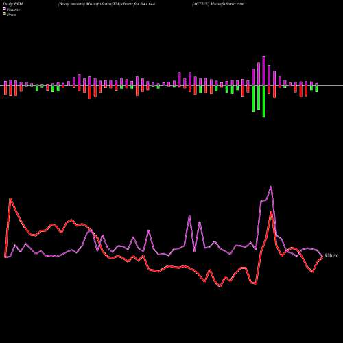 PVM Price Volume Measure charts ACTIVE 541144 share BSE Stock Exchange 