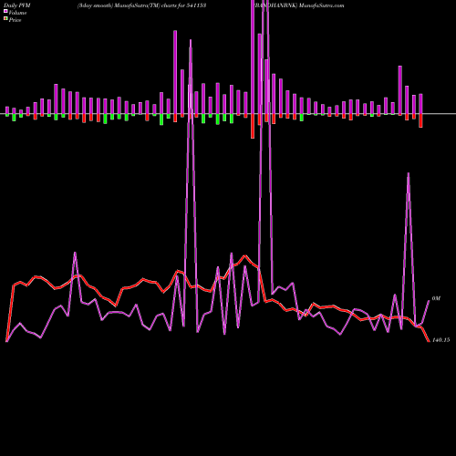 PVM Price Volume Measure charts BANDHANBNK 541153 share BSE Stock Exchange 