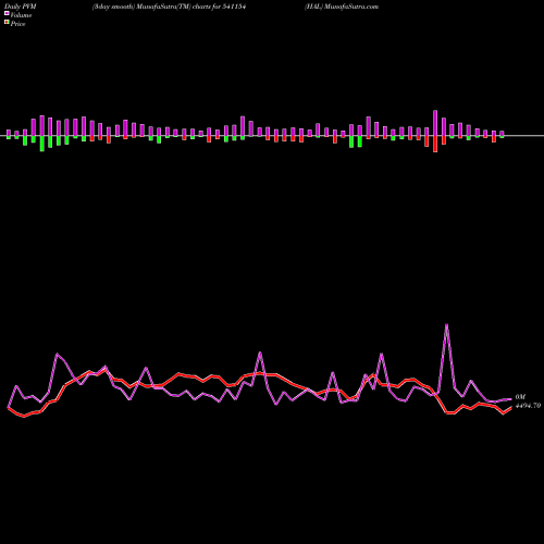 PVM Price Volume Measure charts HAL 541154 share BSE Stock Exchange 