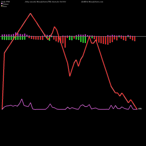 PVM Price Volume Measure charts KARDA 541161 share BSE Stock Exchange 