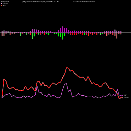 PVM Price Volume Measure charts SANDHAR 541163 share BSE Stock Exchange 