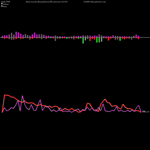 PVM Price Volume Measure charts YASHO 541167 share BSE Stock Exchange 