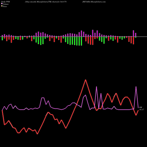 PVM Price Volume Measure charts BENARA 541178 share BSE Stock Exchange 