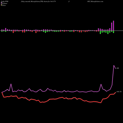 PVM Price Volume Measure charts ISEC 541179 share BSE Stock Exchange 