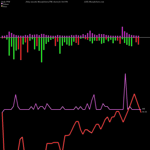 PVM Price Volume Measure charts LEX 541196 share BSE Stock Exchange 
