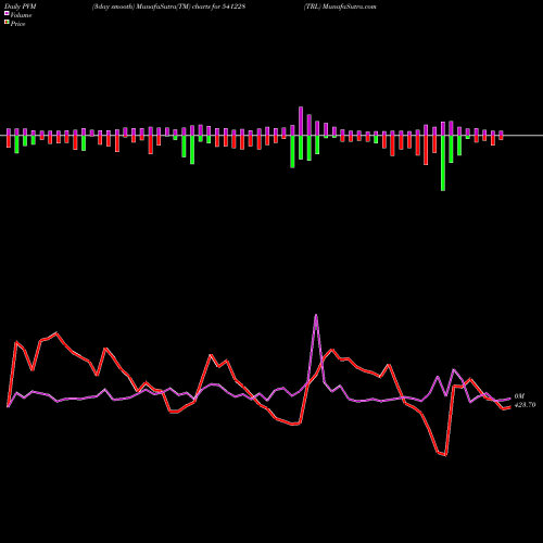 PVM Price Volume Measure charts TRL 541228 share BSE Stock Exchange 