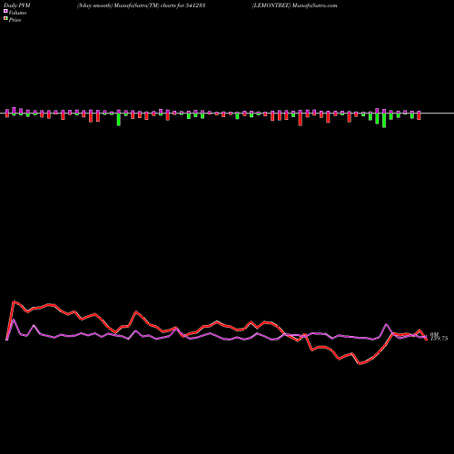 PVM Price Volume Measure charts LEMONTREE 541233 share BSE Stock Exchange 