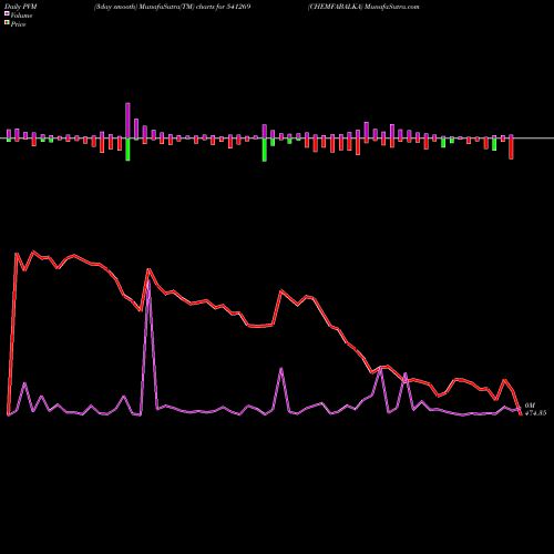 PVM Price Volume Measure charts CHEMFABALKA 541269 share BSE Stock Exchange 