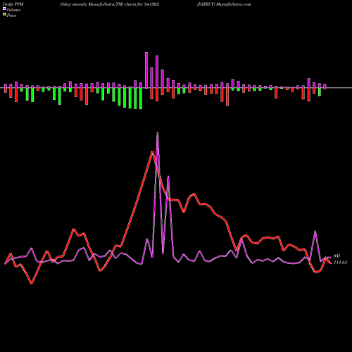 PVM Price Volume Measure charts DHRUV 541302 share BSE Stock Exchange 