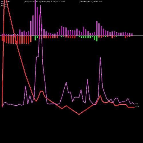 PVM Price Volume Measure charts AKSHAR 541303 share BSE Stock Exchange 