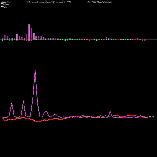 PVM Price Volume Measure charts ICICI500 541313 share BSE Stock Exchange 