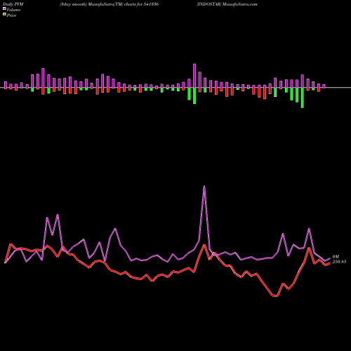 PVM Price Volume Measure charts INDOSTAR 541336 share BSE Stock Exchange 