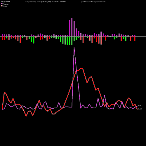 PVM Price Volume Measure charts MILEFUR 541337 share BSE Stock Exchange 