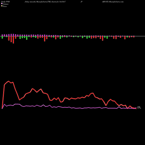 PVM Price Volume Measure charts PARVATI 541347 share BSE Stock Exchange 