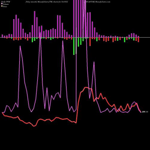 PVM Price Volume Measure charts MEGASTAR 541352 share BSE Stock Exchange 