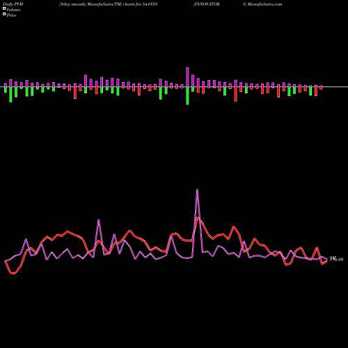 PVM Price Volume Measure charts INNOVATORS 541353 share BSE Stock Exchange 