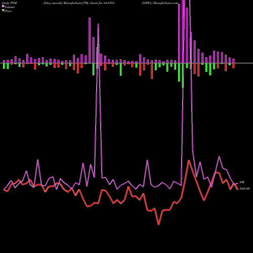 PVM Price Volume Measure charts SHWL 541358 share BSE Stock Exchange 