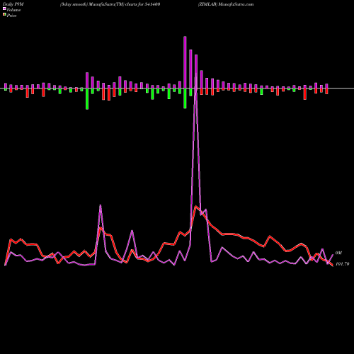 PVM Price Volume Measure charts ZIMLAB 541400 share BSE Stock Exchange 