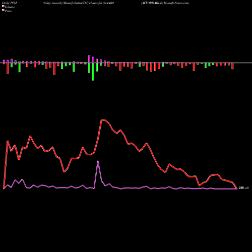 PVM Price Volume Measure charts AFFORDABLE 541402 share BSE Stock Exchange 