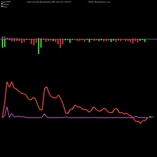 PVM Price Volume Measure charts NGIL 541418 share BSE Stock Exchange 