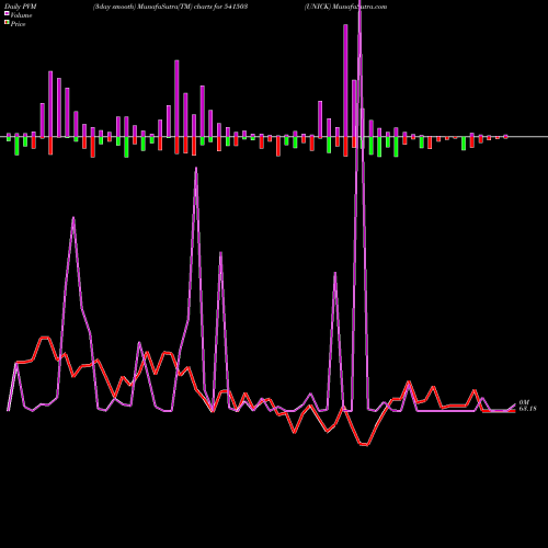 PVM Price Volume Measure charts UNICK 541503 share BSE Stock Exchange 