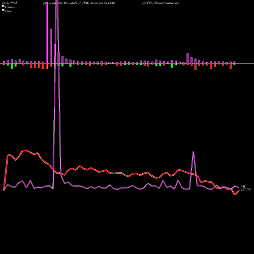 PVM Price Volume Measure charts RITES 541556 share BSE Stock Exchange 