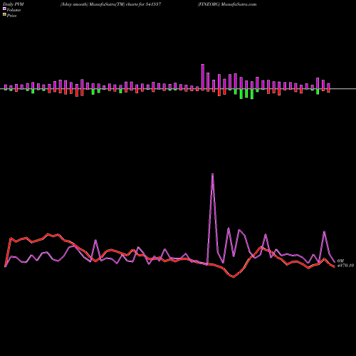 PVM Price Volume Measure charts FINEORG 541557 share BSE Stock Exchange 