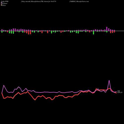 PVM Price Volume Measure charts VARROC 541578 share BSE Stock Exchange 