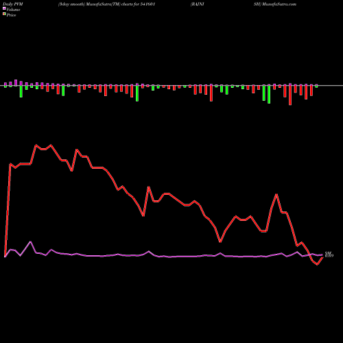 PVM Price Volume Measure charts RAJNISH 541601 share BSE Stock Exchange 