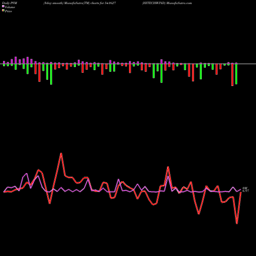 PVM Price Volume Measure charts HITECHWIND 541627 share BSE Stock Exchange 
