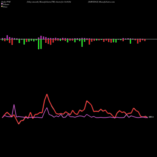 PVM Price Volume Measure charts RAWEDGE 541634 share BSE Stock Exchange 