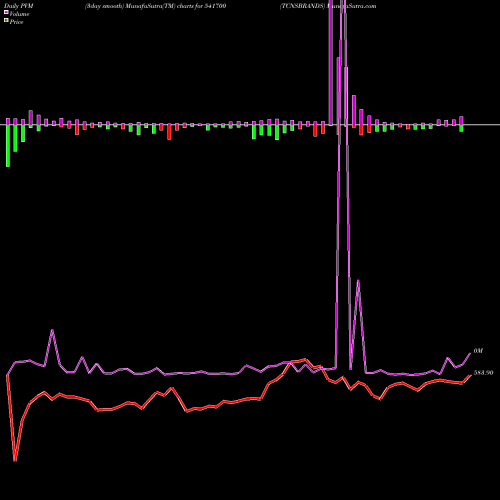 PVM Price Volume Measure charts TCNSBRANDS 541700 share BSE Stock Exchange 
