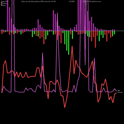 PVM Price Volume Measure charts SUPERSHAKT 541701 share BSE Stock Exchange 