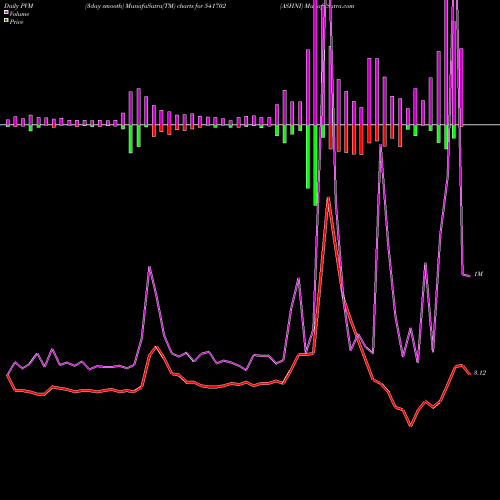 PVM Price Volume Measure charts ASHNI 541702 share BSE Stock Exchange 