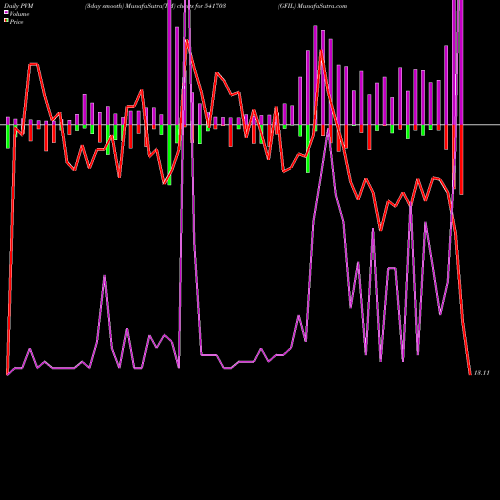 PVM Price Volume Measure charts GFIL 541703 share BSE Stock Exchange 