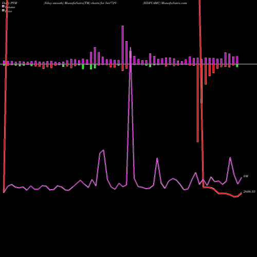 PVM Price Volume Measure charts HDFCAMC 541729 share BSE Stock Exchange 