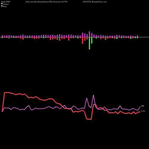 PVM Price Volume Measure charts VIVANTA 541735 share BSE Stock Exchange 