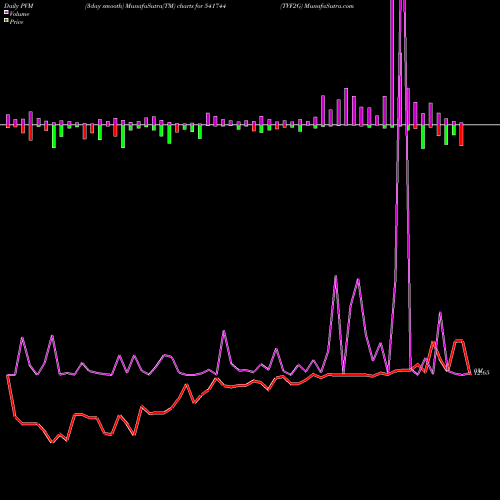 PVM Price Volume Measure charts TVF2G 541744 share BSE Stock Exchange 