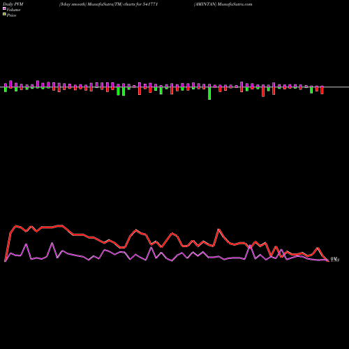 PVM Price Volume Measure charts AMINTAN 541771 share BSE Stock Exchange 