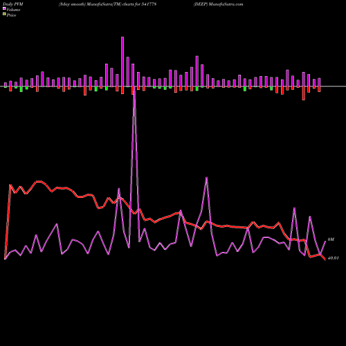 PVM Price Volume Measure charts DEEP 541778 share BSE Stock Exchange 