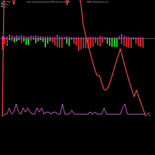 PVM Price Volume Measure charts SMEL 541799 share BSE Stock Exchange 