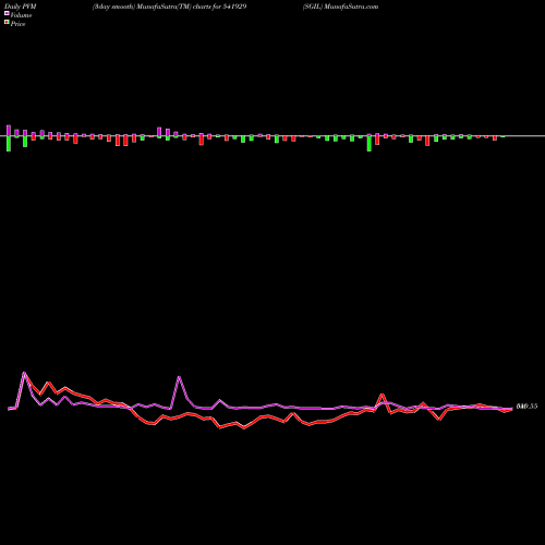 PVM Price Volume Measure charts SGIL 541929 share BSE Stock Exchange 