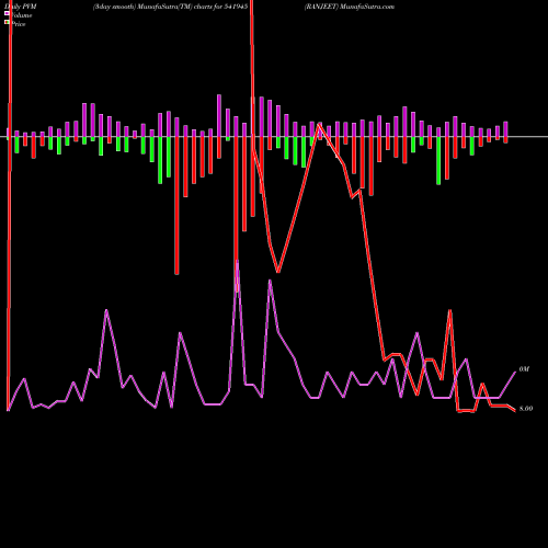 PVM Price Volume Measure charts RANJEET 541945 share BSE Stock Exchange 
