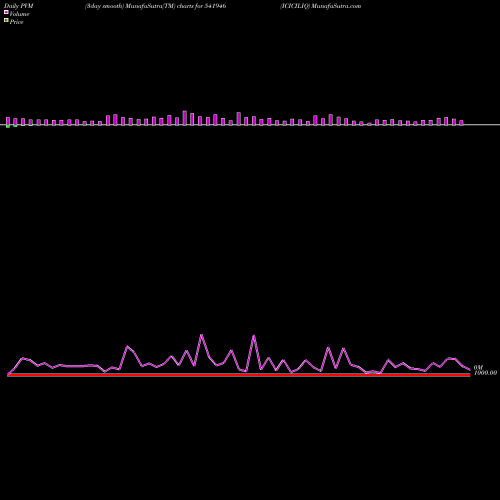 PVM Price Volume Measure charts ICICILIQ 541946 share BSE Stock Exchange 