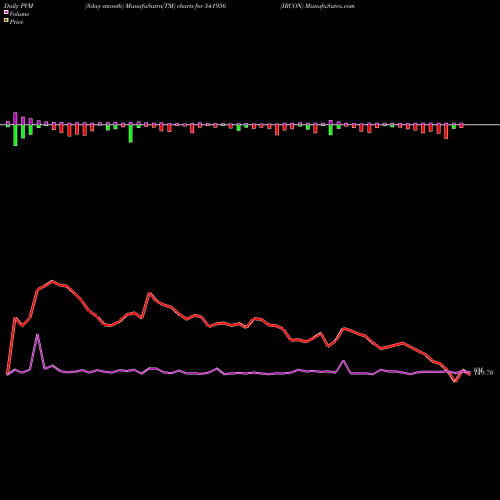 PVM Price Volume Measure charts IRCON 541956 share BSE Stock Exchange 