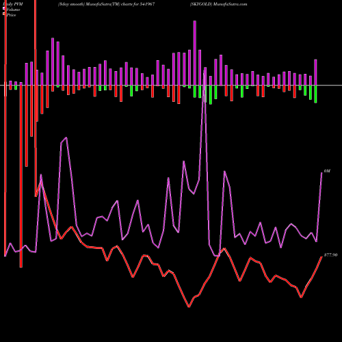 PVM Price Volume Measure charts SKYGOLD 541967 share BSE Stock Exchange 