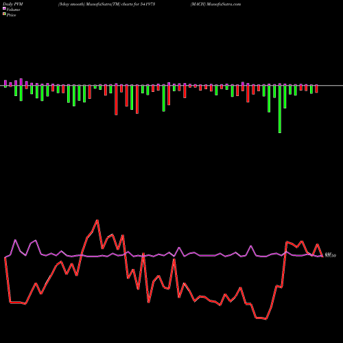 PVM Price Volume Measure charts MACH 541973 share BSE Stock Exchange 