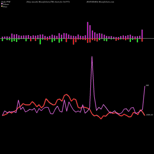 PVM Price Volume Measure charts MANORAMA 541974 share BSE Stock Exchange 