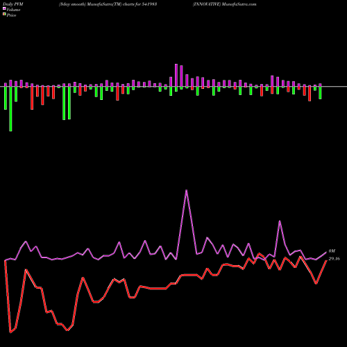 PVM Price Volume Measure charts INNOVATIVE 541983 share BSE Stock Exchange 